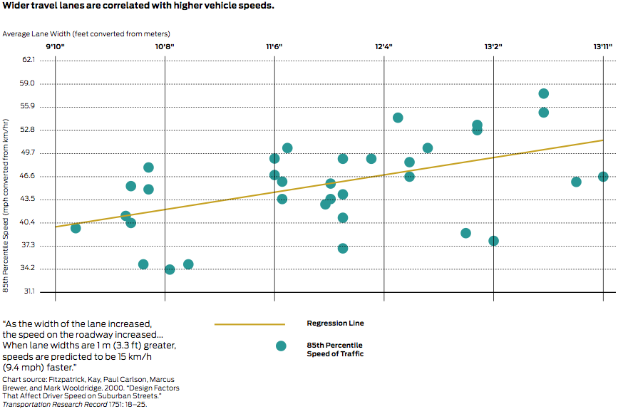 Correlation between street width and vehicle speed